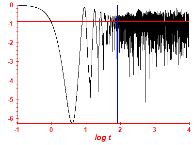 Survival probability log